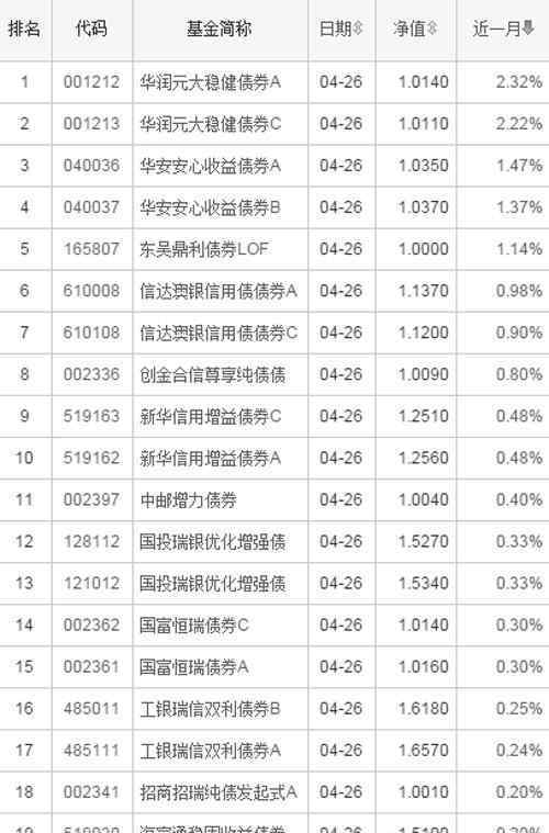 債券基金收益排行 2016年純債券基金收益排行榜 十大純債券基金