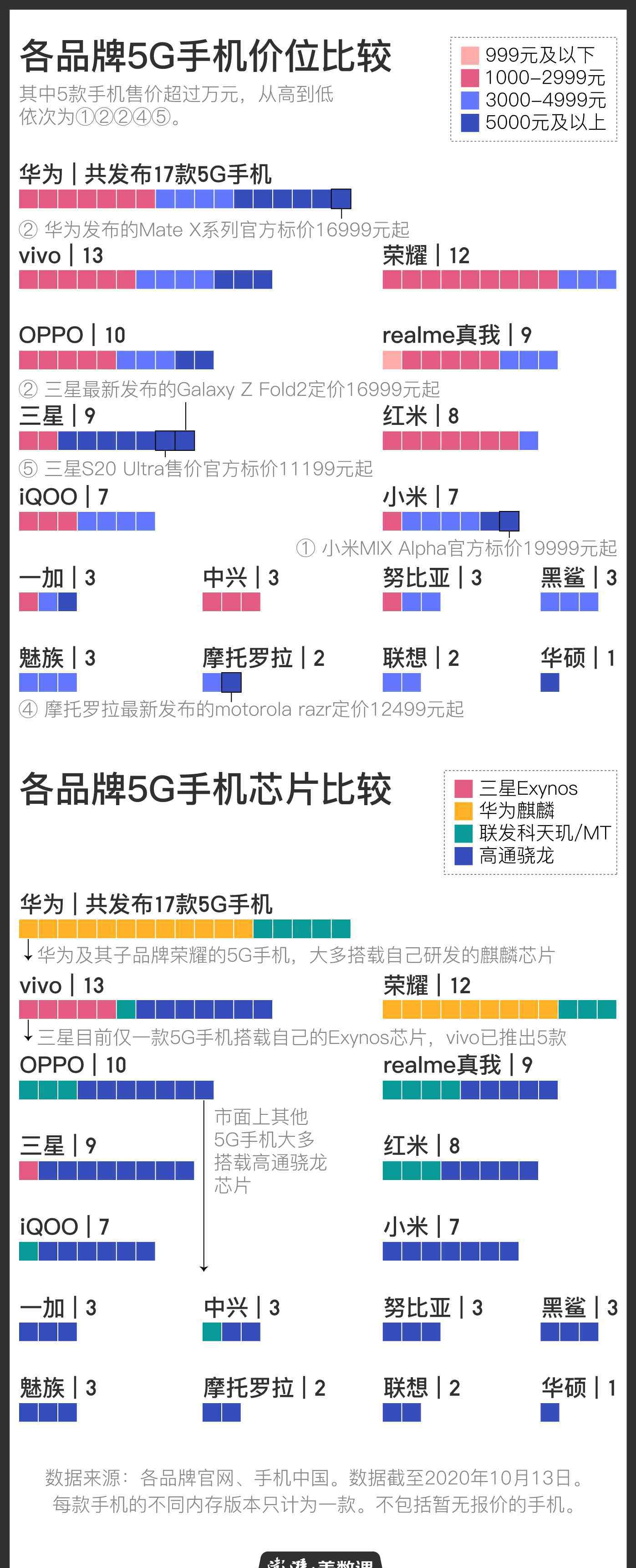 最新5g手機 112款5G手機之后，蘋果終于發(fā)布了自己的