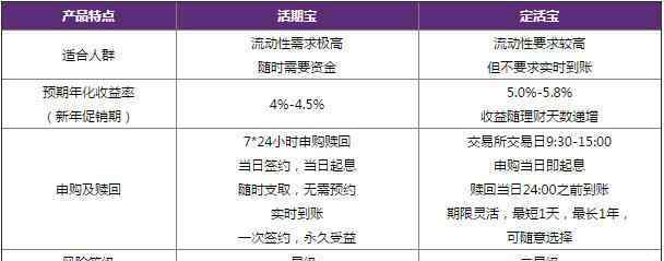 光大銀行活期寶 光大活期寶利率多少？怎么樣？