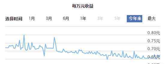 余額寶收益走勢(shì)圖 2016余額寶收益走勢(shì)圖