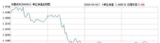 華夏成長000001 2016年最新華夏成長基金000001歷史凈值查詢