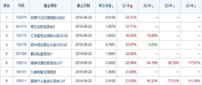 基金定投排行 2017年基金定投排名前十 哪個收益最高？