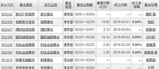 基金一覽表 2016新成立基金一覽表