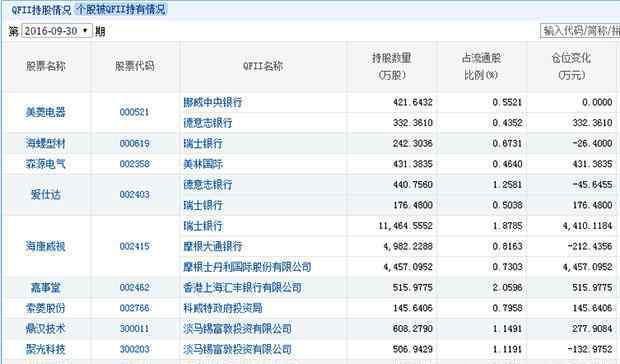 qfii是什么意思 qfii重倉股是什么意思 qfii重倉股有哪些
