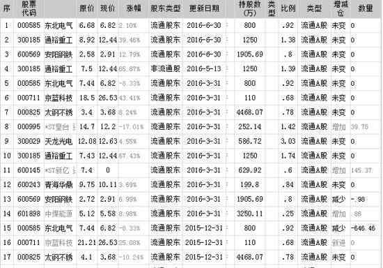 徐開東 徐開東是誰 徐開東最新持股查詢