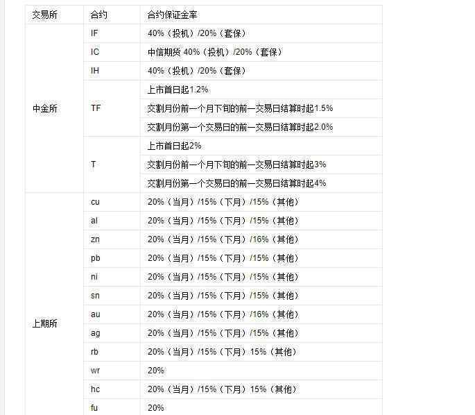 保證金比例 期貨保證金計算方式，期貨保證金比例標準及規(guī)定