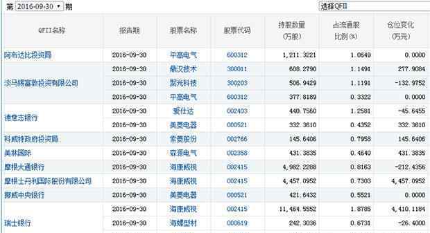 qfii是什么意思 qfii重倉股是什么意思 qfii重倉股有哪些