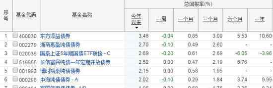 純債券型基金排名 2016純債基金排名