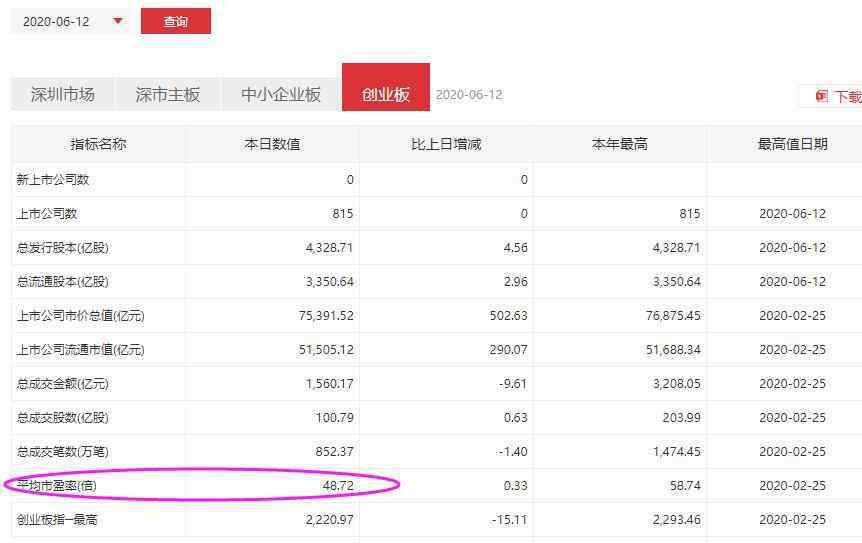 創(chuàng)業(yè)板平均市盈率 創(chuàng)業(yè)板平均市盈率具體計(jì)算方式，創(chuàng)業(yè)板平均市盈率是什么意思