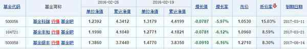 封閉式基金凈值 2016封閉式基金凈值折價(jià)率一覽表