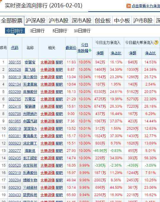 今天漲停個(gè)股一覽表 2016.2.1今天漲停個(gè)股一覽表 2月1號股市漲停個(gè)股