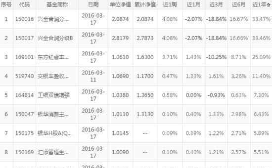 封閉式基金排行 2016年封閉式基金收益排名