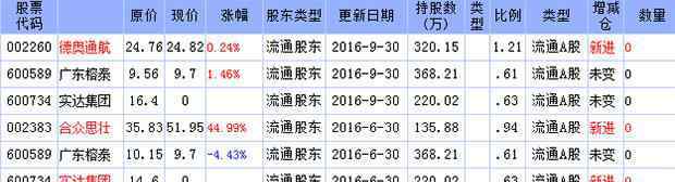 查根樓 2016年牛散查根樓最新持股