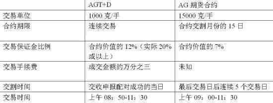 白銀期貨保證金 白銀期貨保證金是多少，保證金比例為多少？