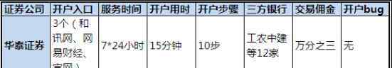 證券開戶優(yōu)惠 華泰證券開戶 華泰證券開戶優(yōu)惠 華泰證券開戶傭金