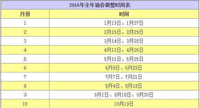 油價(jià)調(diào)整最新消息2016 油價(jià)調(diào)整最新消息：2016油價(jià)調(diào)整時(shí)間表