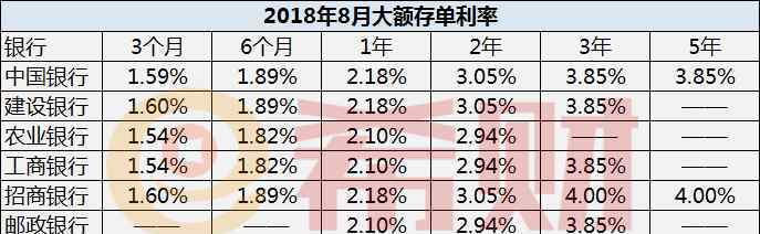 中國八大銀行 2018大額存單最新利率！八大銀行你會選哪一家！