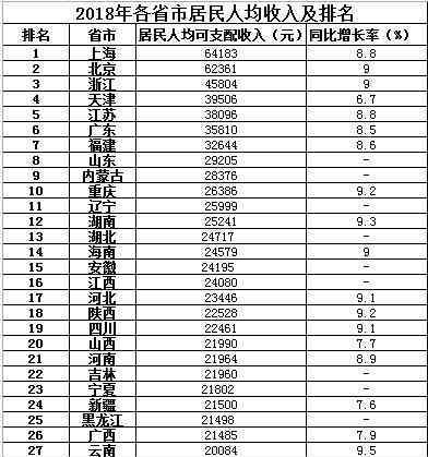 各省人均收入排名 2018各省人均收入排名公布，廣東只排第六，看看你所在地區(qū)排第幾！