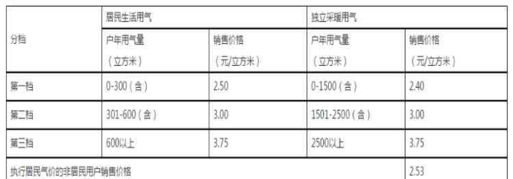 天然氣降價(jià) 擴(kuò)散 | 天然氣降價(jià)，天津這些用戶可以退錢了！