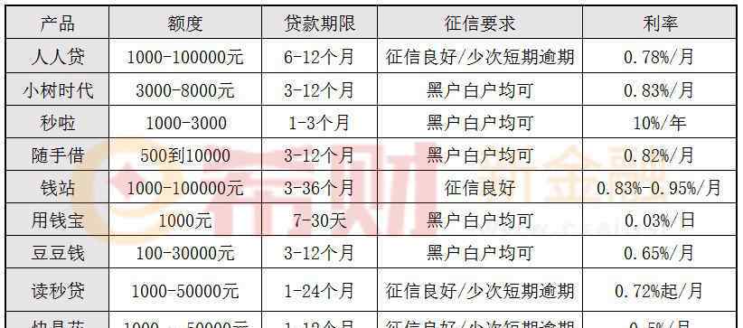 啥貸款好通過利息低 十大利息最低的貸款A(yù)PP排行榜 口碑好才是硬道理！