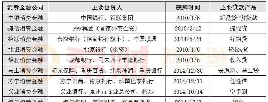 消費金融公司 2017消費金融公司排名 消費金融公司前十都在這里