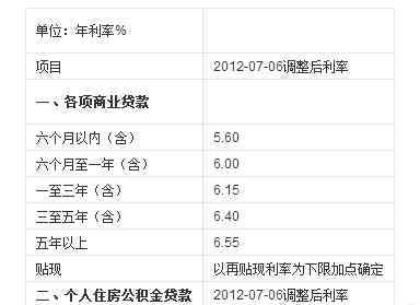 農(nóng)村信用社貸款利率 2016農(nóng)村信用社貸款利率表