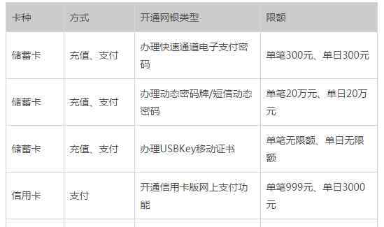 寧波銀行網(wǎng)上銀行 寧波銀行網(wǎng)上銀行每日單筆最高限額