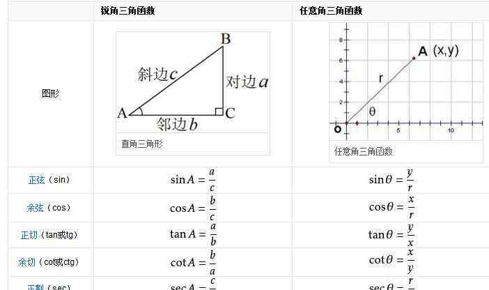 正弦余弦 正弦余弦正切函數(shù)值表 各值是多少