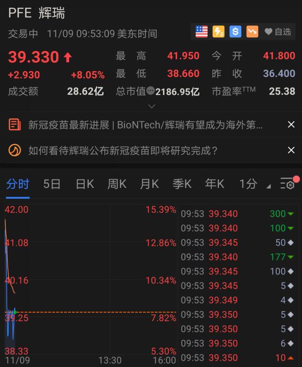 輝瑞宣布新冠疫苗消息后美股暴漲 具體漲幅是多少