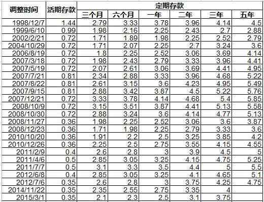 10萬塊死期一年多少錢 如果20年前在銀行存了10萬塊，到現(xiàn)在應(yīng)該有多少錢了？