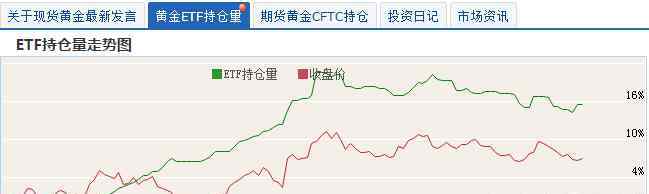 黃金etf持倉量查詢 黃金etf的歷史持倉量 黃金etf持倉量查詢