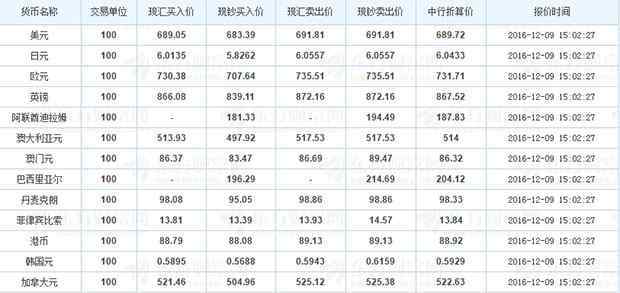 中國(guó)銀行外匯牌價(jià)表l 中國(guó)銀行外匯牌價(jià)表查詢