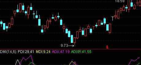 dmi指標 DMI指標是什么意思？DMI指標運用技巧是什么？