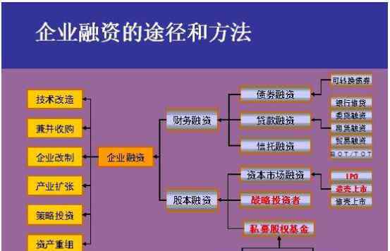 融資方式 融資方式都有哪些,融資的原理和意義是什么