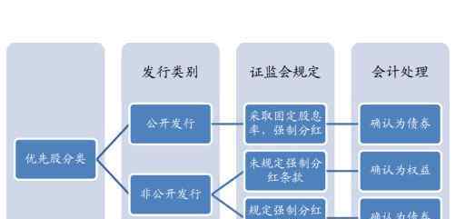 優(yōu)先股股息 優(yōu)先股股息的概念是什么？如何計(jì)算？優(yōu)先股股息的分類及特征有哪些？