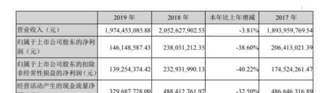 興化股份股吧 興化股份2019年凈利1.46億下滑38.6% 原材料價格同比上漲