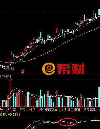 macd不傳絕技 MACD紅綠柱使用技巧：黃金坑、高位縮頭、火燒連營