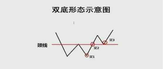 w底k線形態(tài)圖解 w底k線形態(tài)圖解其買賣點等實戰(zhàn)用法，w底k線形態(tài)是什么