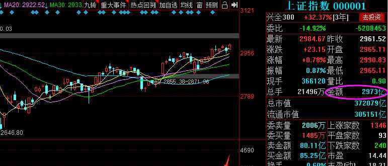 a股總成交量 a股總成交量在哪里看數(shù)據(jù)，a股總成交量如何分析