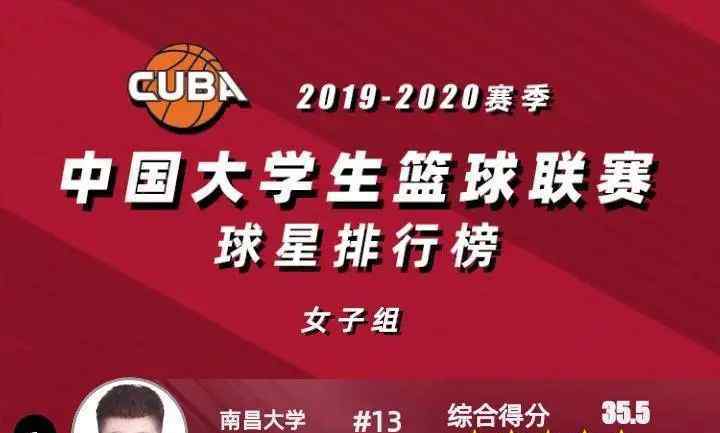 中國cuba大學排名 颯！南昌大學女籃隊員登上CUBA球星排行榜第一名！