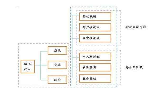 國民收入再分配 國民收入再分配是什么意思,國民收入再分配的原因和途徑有哪些