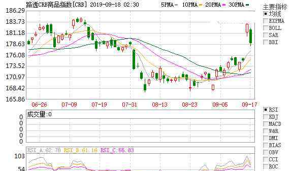 crb指數(shù) CRB指數(shù)是什么，CRB指數(shù)有哪些市場意義