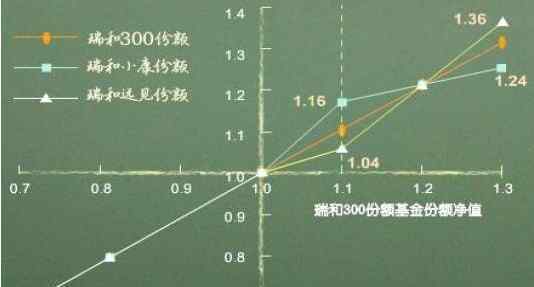 基金份額怎么計(jì)算 基金份額怎么算，基金份額的概念