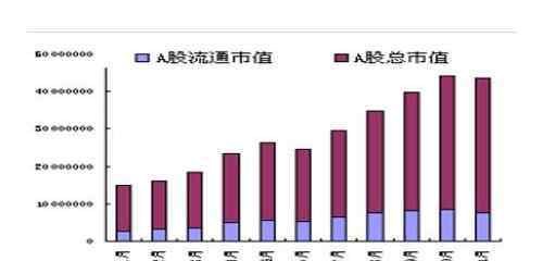 總市值和流通市值有什么關(guān)系 股市總市值怎么計算？有什么意義？股市總市值和流通市值一樣嗎？