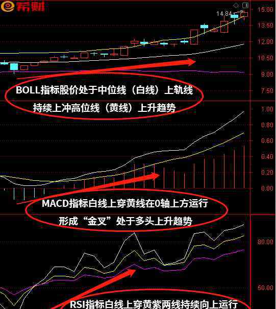 boll指標使用技巧 短線選股技巧：MACD+RSI+BOLL（布林線）技術(shù)指標組合如何使用？