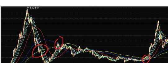 均線設(shè)置 股票均線怎么設(shè)置，合理設(shè)置還需要注意什么技巧？