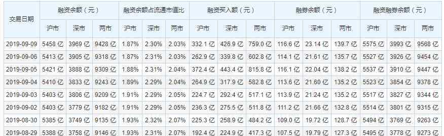 融資融券余額增加說明什么 融資融券余額是什么，融資融券余額的參考價值