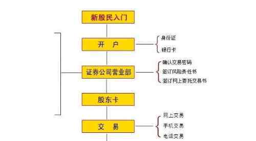 股票開戶步驟 網(wǎng)上炒股開戶流程，新手炒股需要了解什么