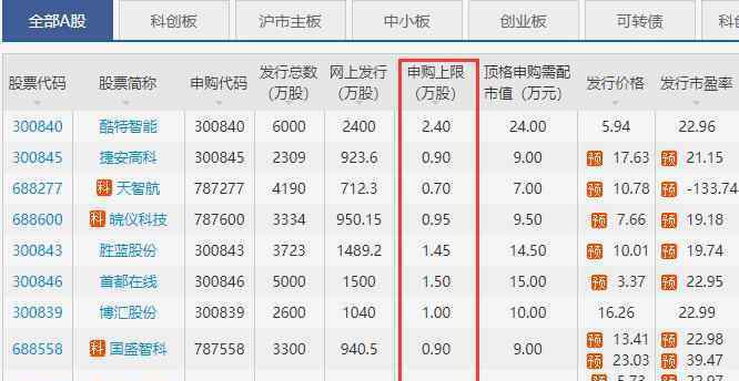 新股申購有上限嗎 新股申購上限是什么意思，新股申購上限如何使用及新股申購市值