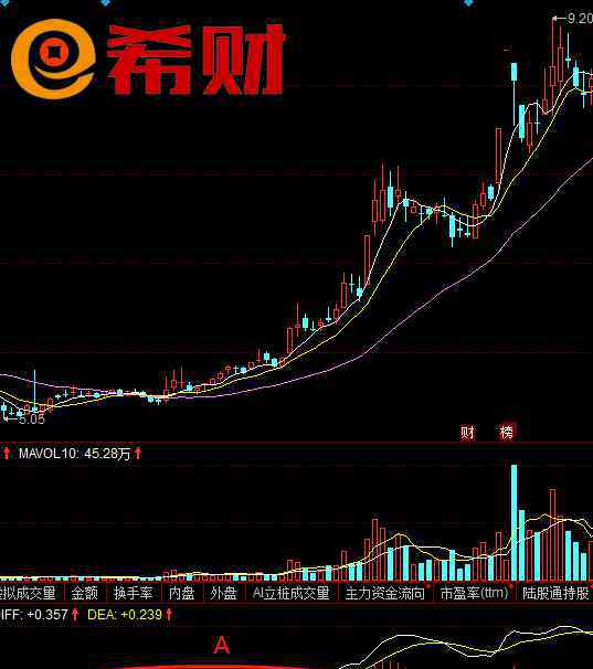 macd不傳絕技 MACD紅綠柱使用技巧：黃金坑、高位縮頭、火燒連營